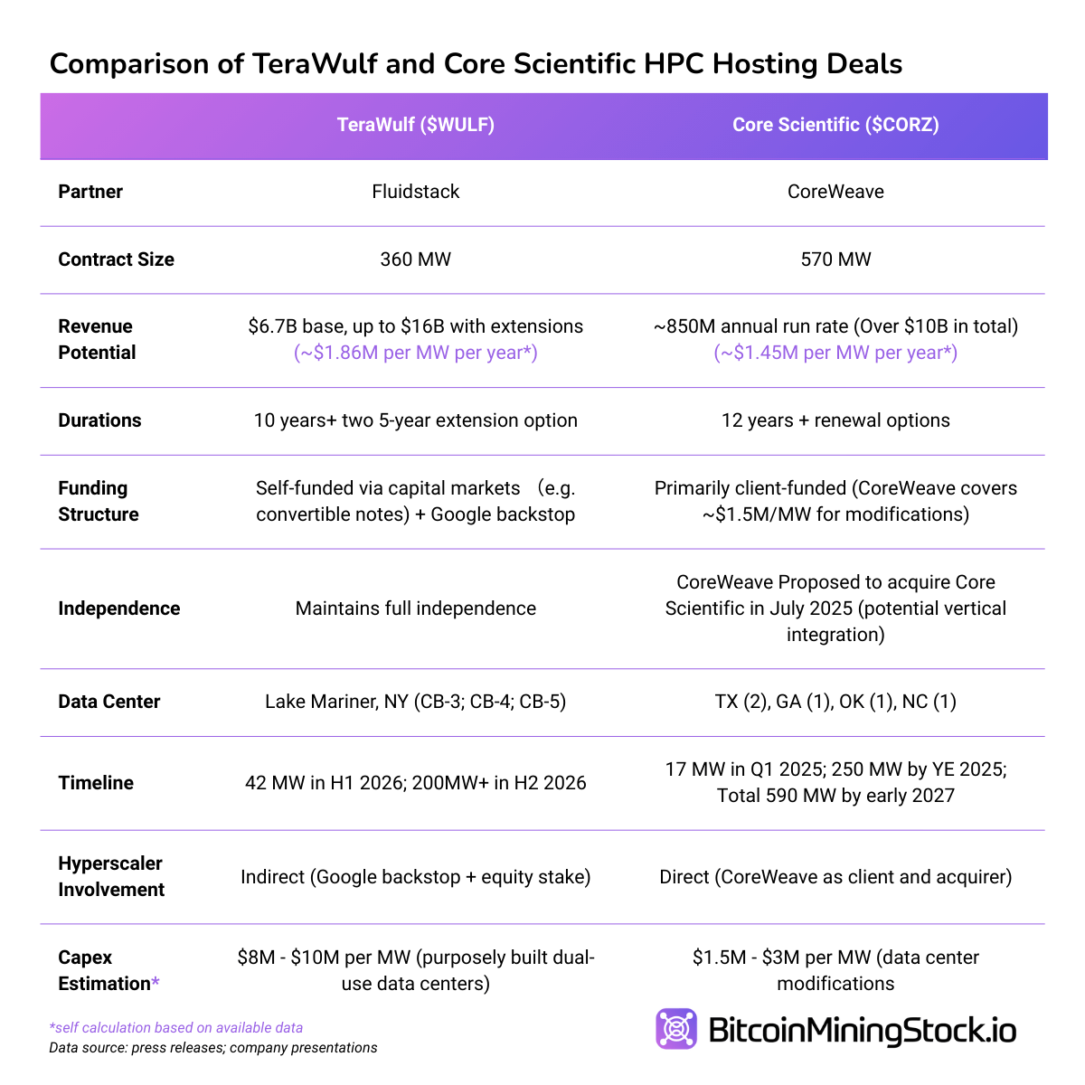 TeraWulf’s Multi-Billion Dollar HPC Deal Backstopped by Google - A Blueprint for Future Hyperscaler Deals TeraWulf’s Multi-Billion Dollar HPC Deal Backstopped by Google - A Blueprint for Future Hyperscaler Deals