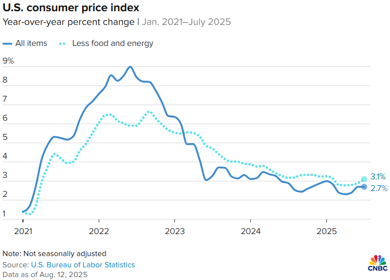 Bitcoin Stalls After Mixed CPI Data Bitcoin Stalls After Mixed CPI Data