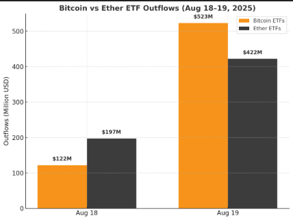 Krüpto ETF-id pikendavad kaotuste jada peaaegu miljardi dollari suuruse tagasivõtmisega