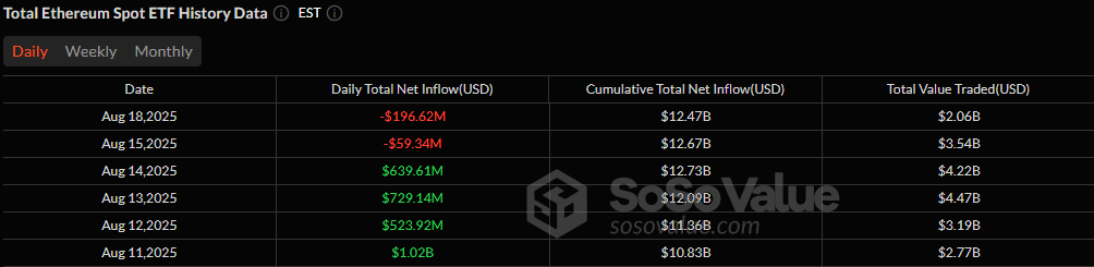 ETFs de Cripto Quebram a Sequência Vencedora com Saídas de $319 Milhões