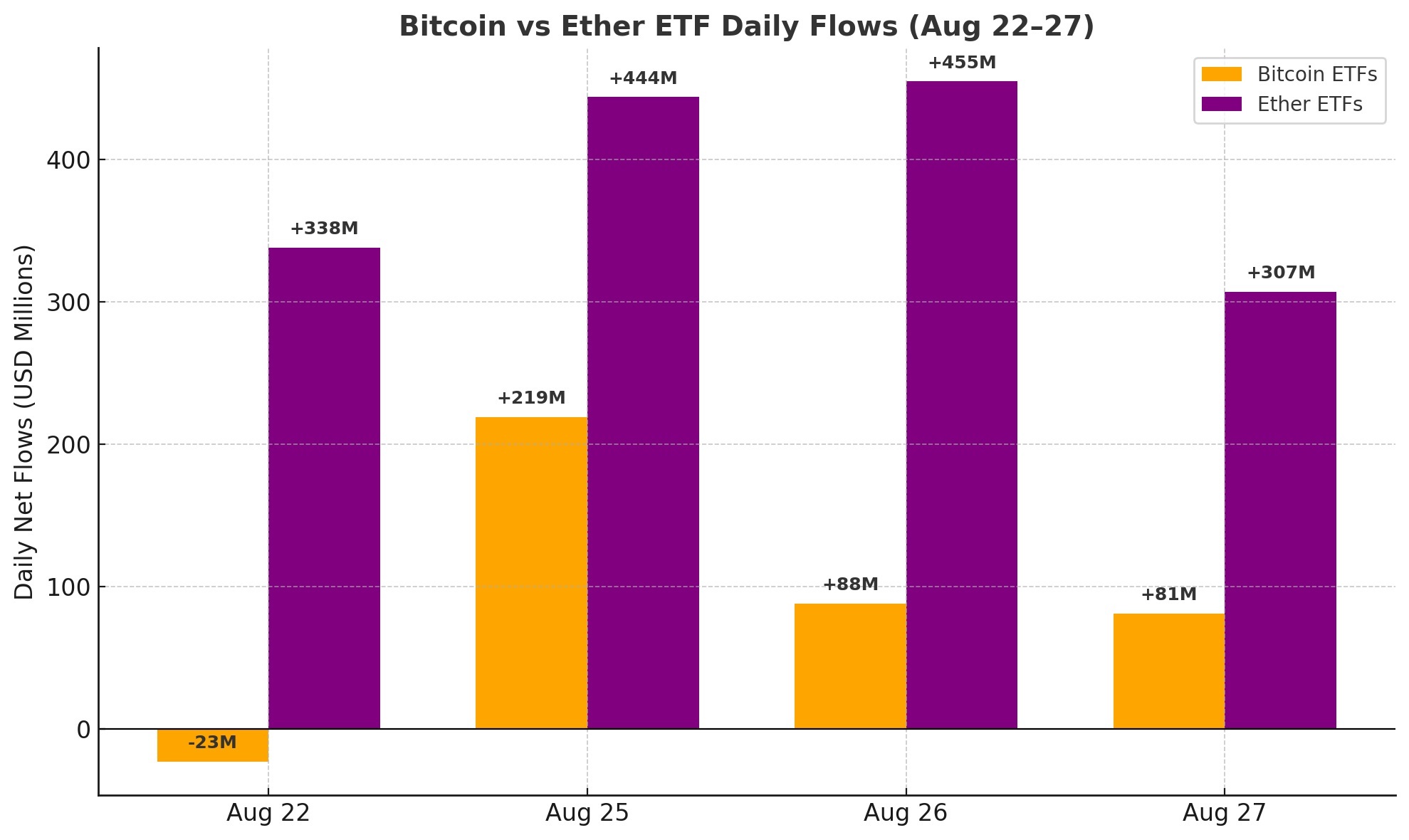 Crypto ETFs: Ether Domination Continues as Bitcoin Trails With Modest Gains Crypto ETFs: Ether Domination Continues as Bitcoin Trails With Modest Gains