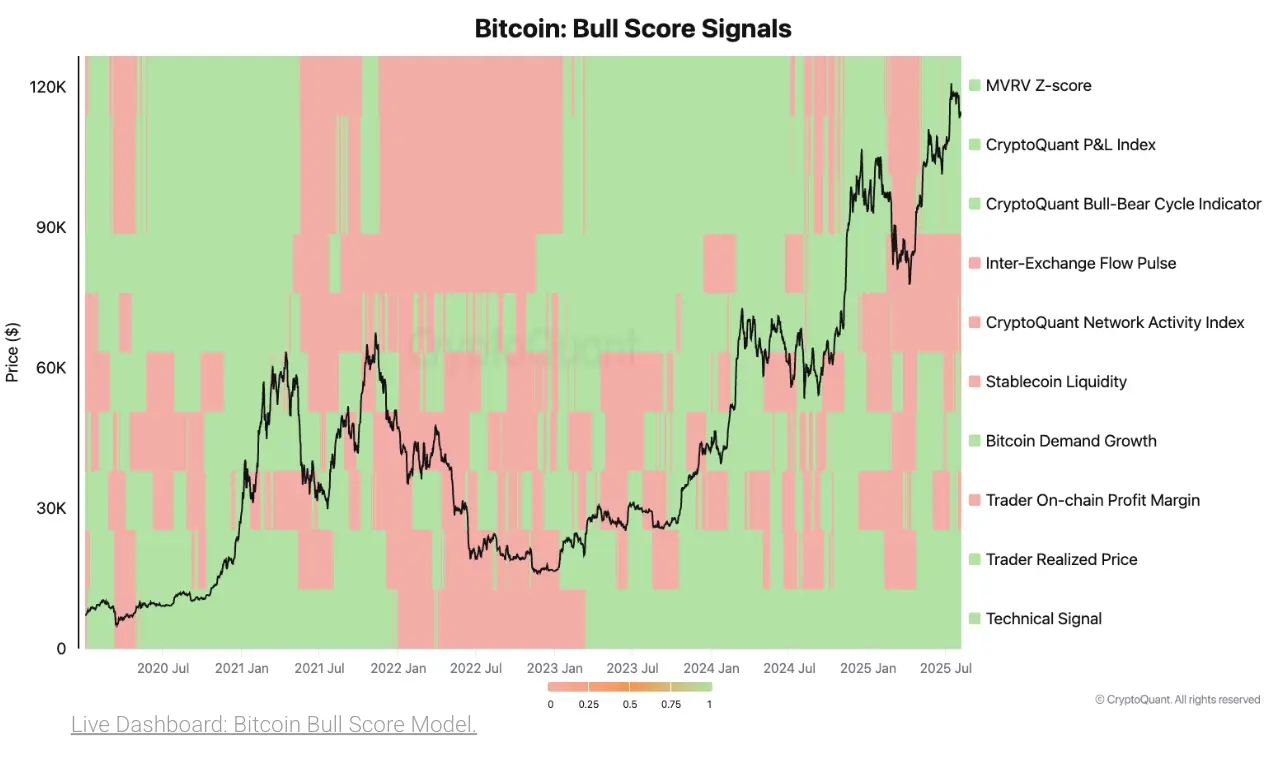 Chốt Lời và Thanh Khoản Chậm Chạp Chỉ ra Sự Hợp nhất của Bitcoin: Cryptoquant Chốt Lời và Thanh Khoản Chậm Chạp Chỉ ra Sự Hợp nhất của Bitcoin: Cryptoquant