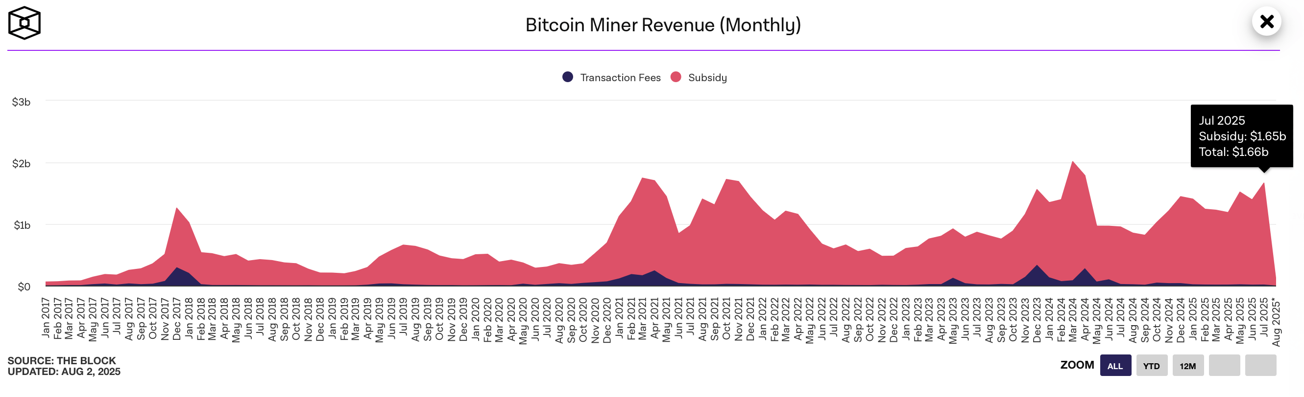 Penambang Bitcoin Meraup $1,66 Miliar di Bulan Juli—Perolehan Terbaik Sejak Halving April 2024 Penambang Bitcoin Meraup $1,66 Miliar di Bulan Juli—Perolehan Terbaik Sejak Halving April 2024