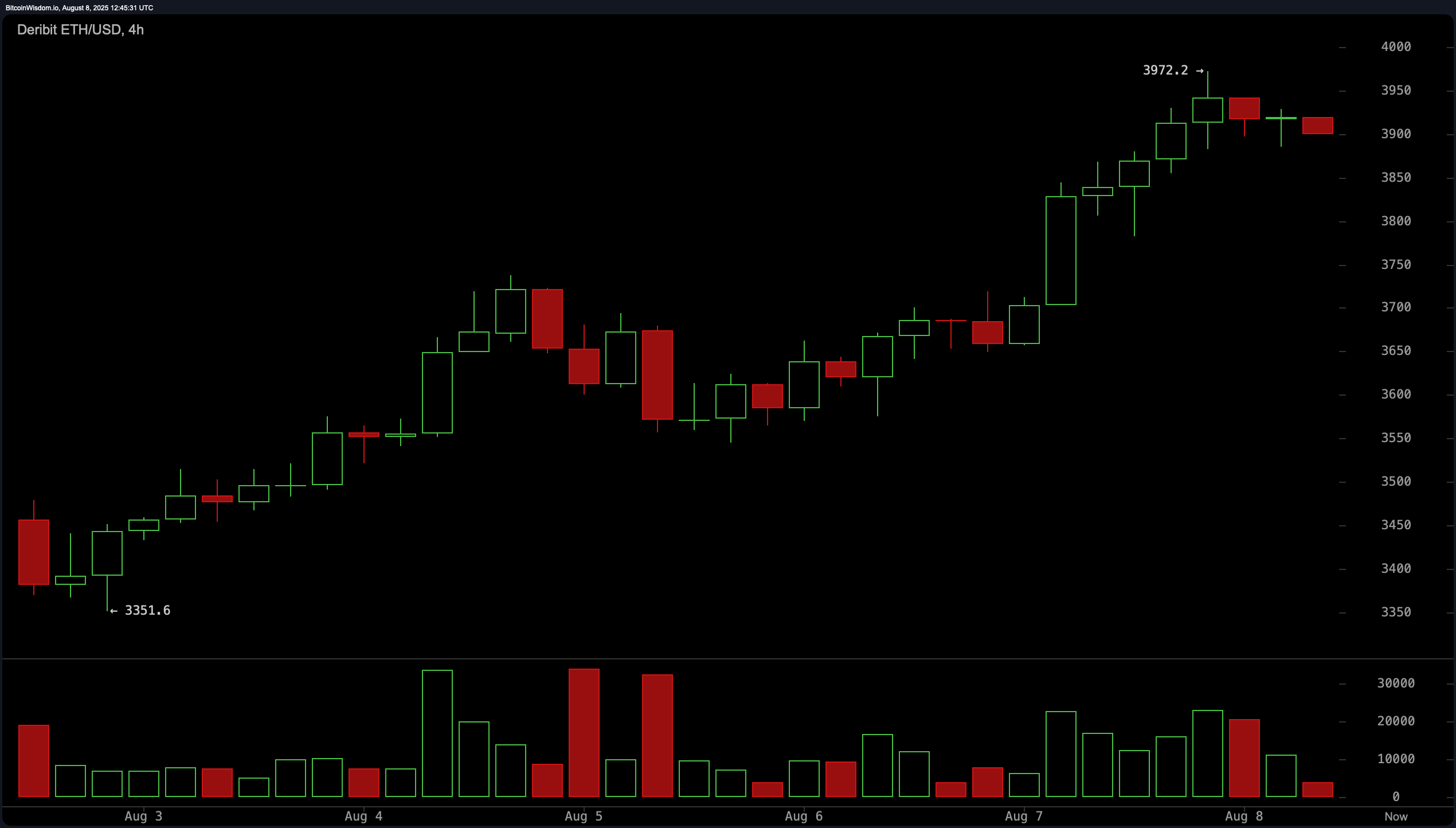 Ethereum Chạm mức $3,972 khi hoạt động Hợp đồng Tương lai và Quyền chọn nóng lên Ethereum Chạm mức $3,972 khi hoạt động Hợp đồng Tương lai và Quyền chọn nóng lên