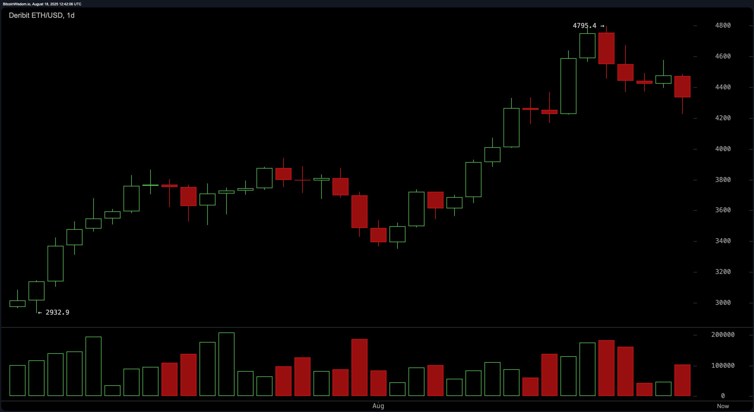 이더리움 가격 관찰: 지지가 $4,300에 안정적으로 머물면서 황소는 $4,550를 목표로 함 - Bitcoin News