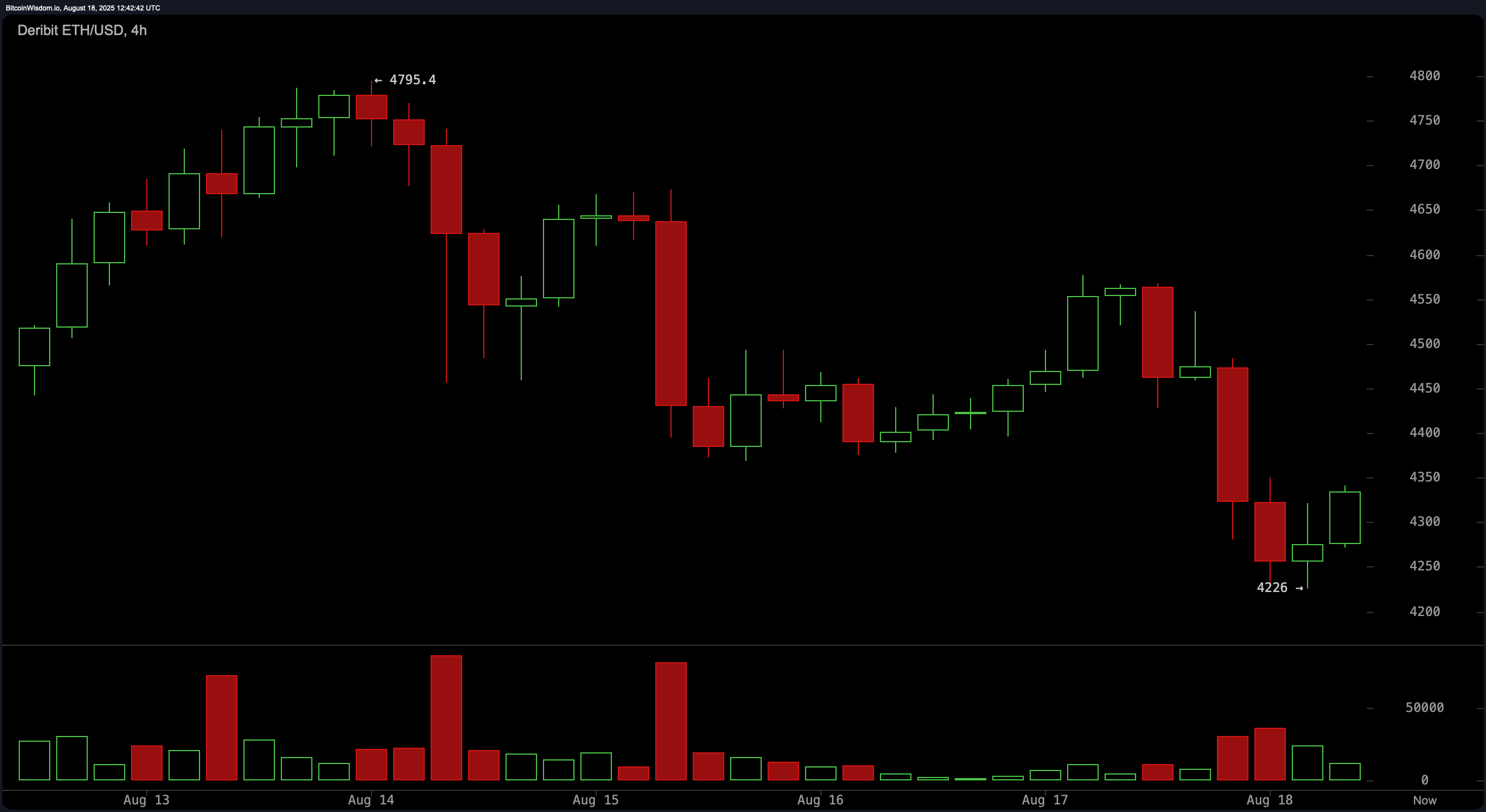 Ethereum Price Watch: Bulls Eye $4,550 as Support Holds Steady at $4,300