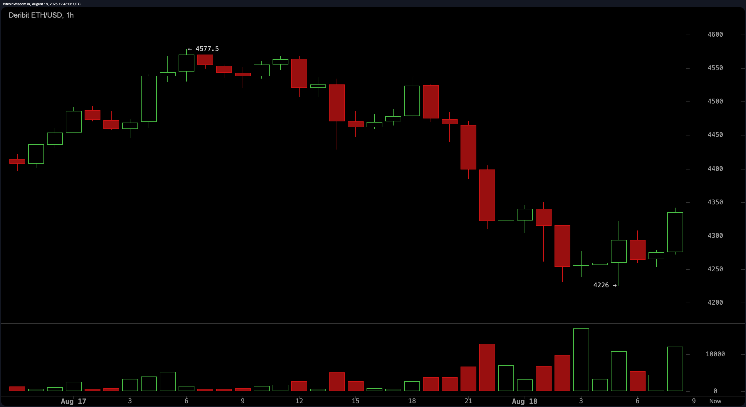 Ethereum Price Watch: Bulls Eye $4,550 as Support Holds Steady at $4,300