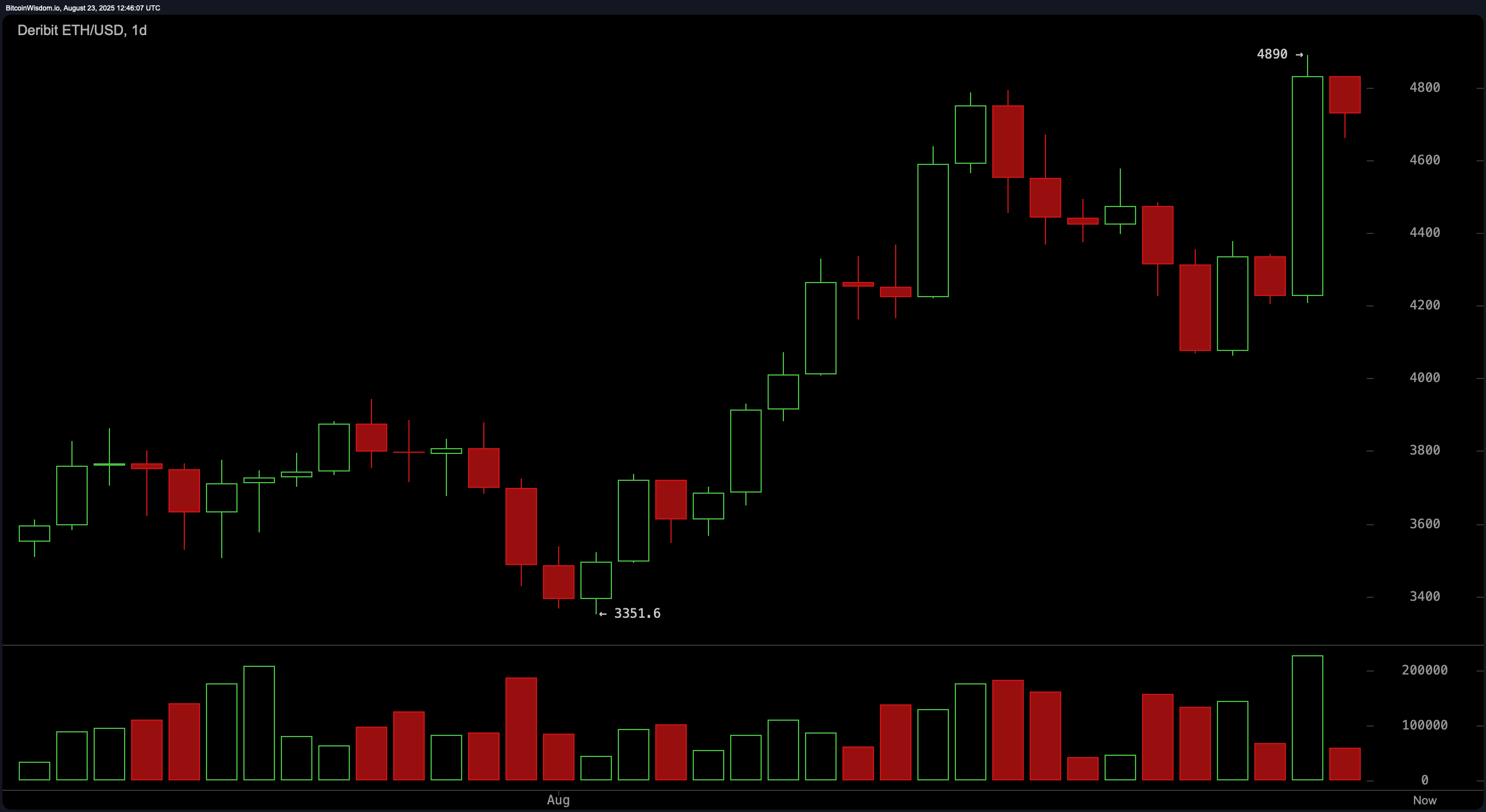 Ethereum Prijsbewaking: $4.700 Blijft SterkāIs $5K Binnen Bereik? Ethereum Prijsbewaking: $4.700 Blijft SterkāIs $5K Binnen Bereik?