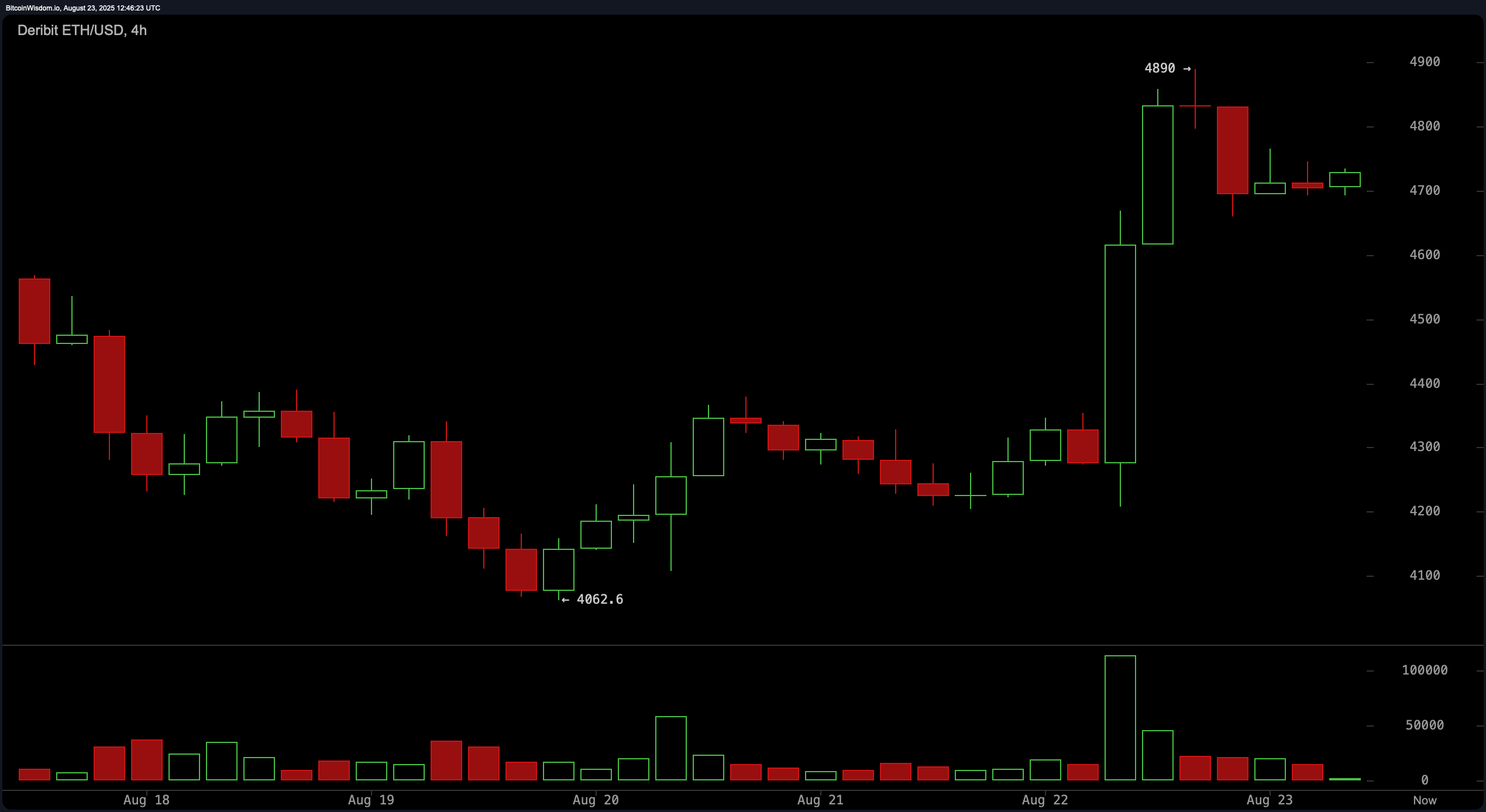 Ethereum Prijsbewaking: $4.700 Blijft SterkāIs $5K Binnen Bereik? Ethereum Prijsbewaking: $4.700 Blijft SterkāIs $5K Binnen Bereik?