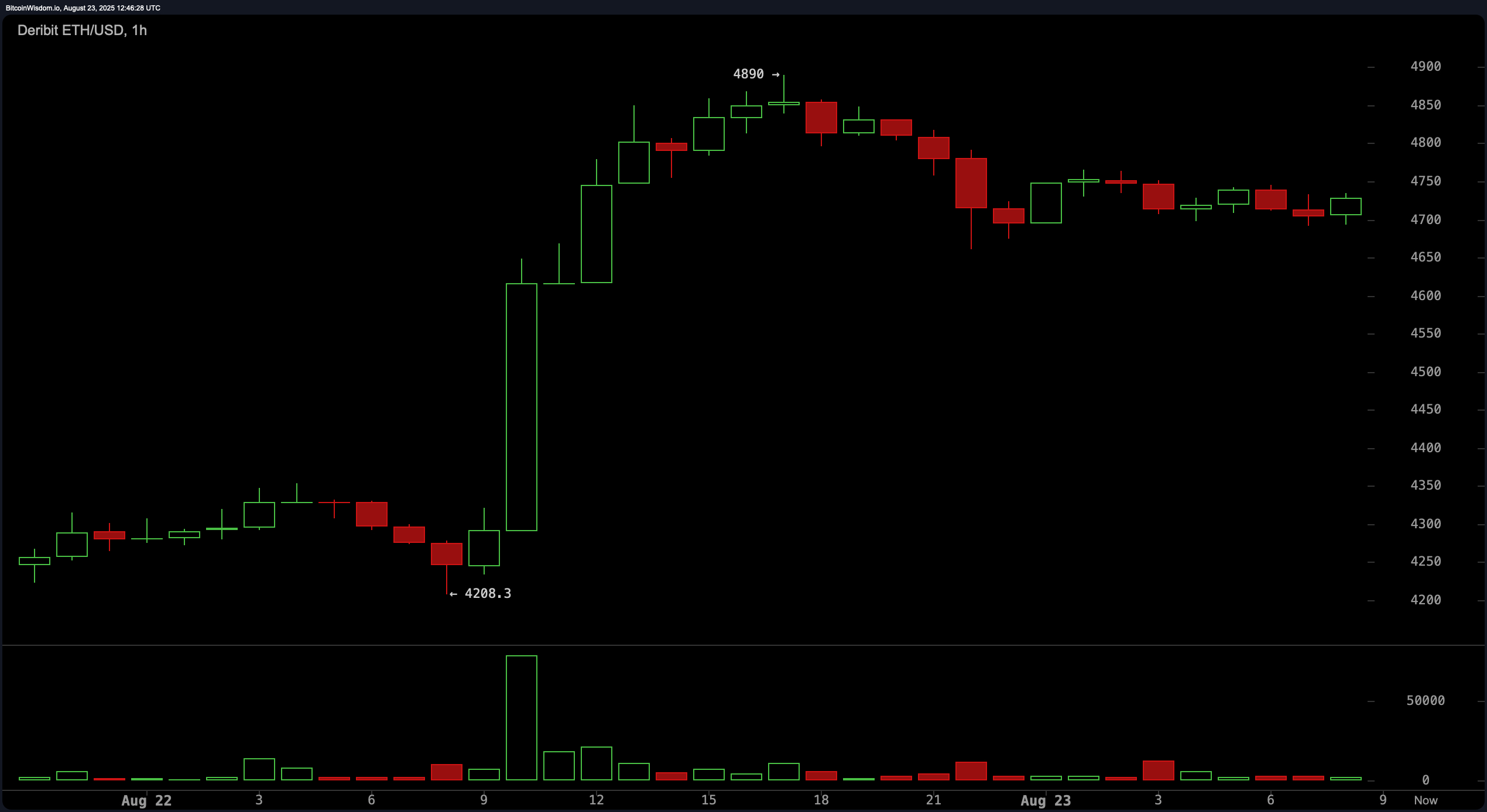 Ethereum Prijsbewaking: $4.700 Blijft SterkāIs $5K Binnen Bereik? Ethereum Prijsbewaking: $4.700 Blijft SterkāIs $5K Binnen Bereik?