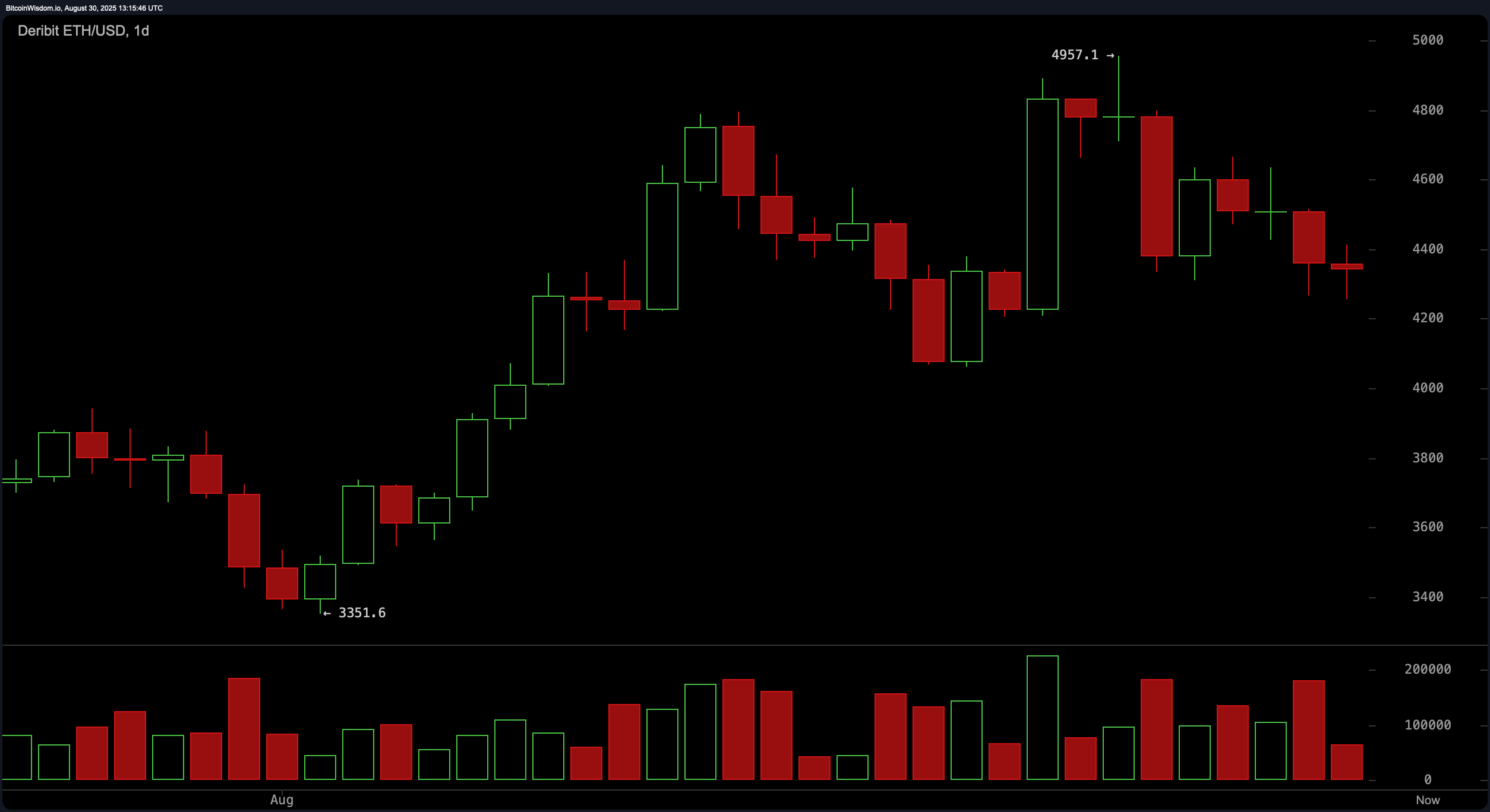 Ether Price Watch: Ethereum Struggles to Regain Momentum Amid Bearish Pressure Ether Price Watch: Ethereum Struggles to Regain Momentum Amid Bearish Pressure