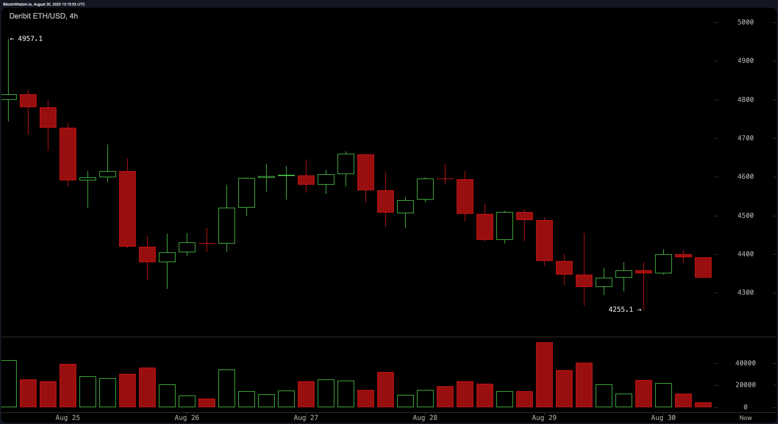 Ether Price Watch: Ethereum Struggles to Regain Momentum Amid Bearish Pressure Ether Price Watch: Ethereum Struggles to Regain Momentum Amid Bearish Pressure