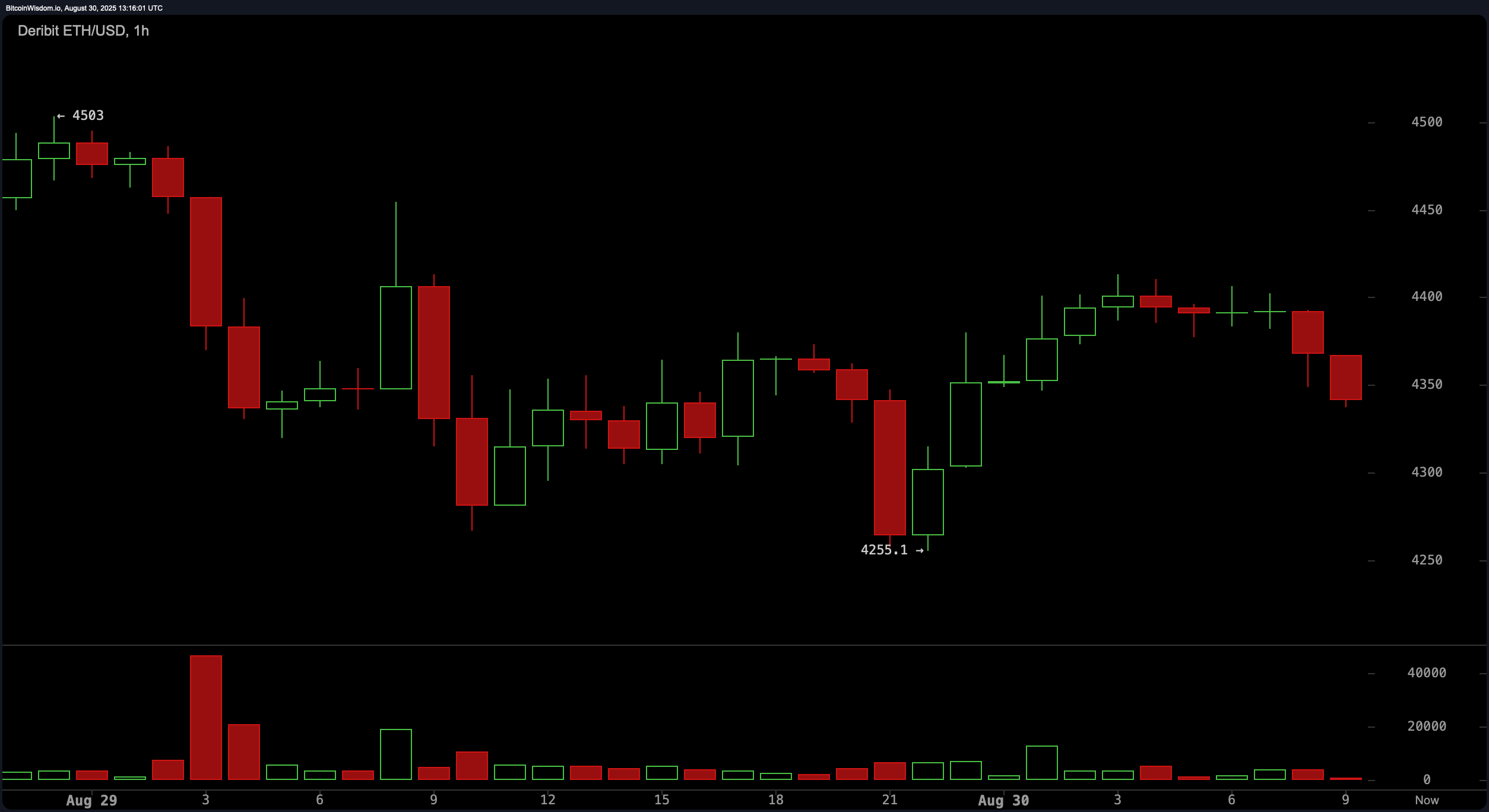 Ether Price Watch: Ethereum Struggles to Regain Momentum Amid Bearish Pressure Ether Price Watch: Ethereum Struggles to Regain Momentum Amid Bearish Pressure