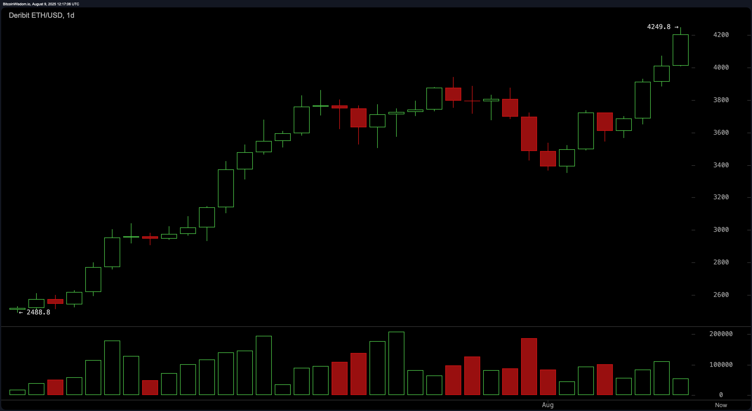 Ethereumi hinna jälgimine: turg vaatab läbimurde poole $4,500 sihtmärgini Ethereumi hinna jälgimine: turg vaatab läbimurde poole $4,500 sihtmärgini