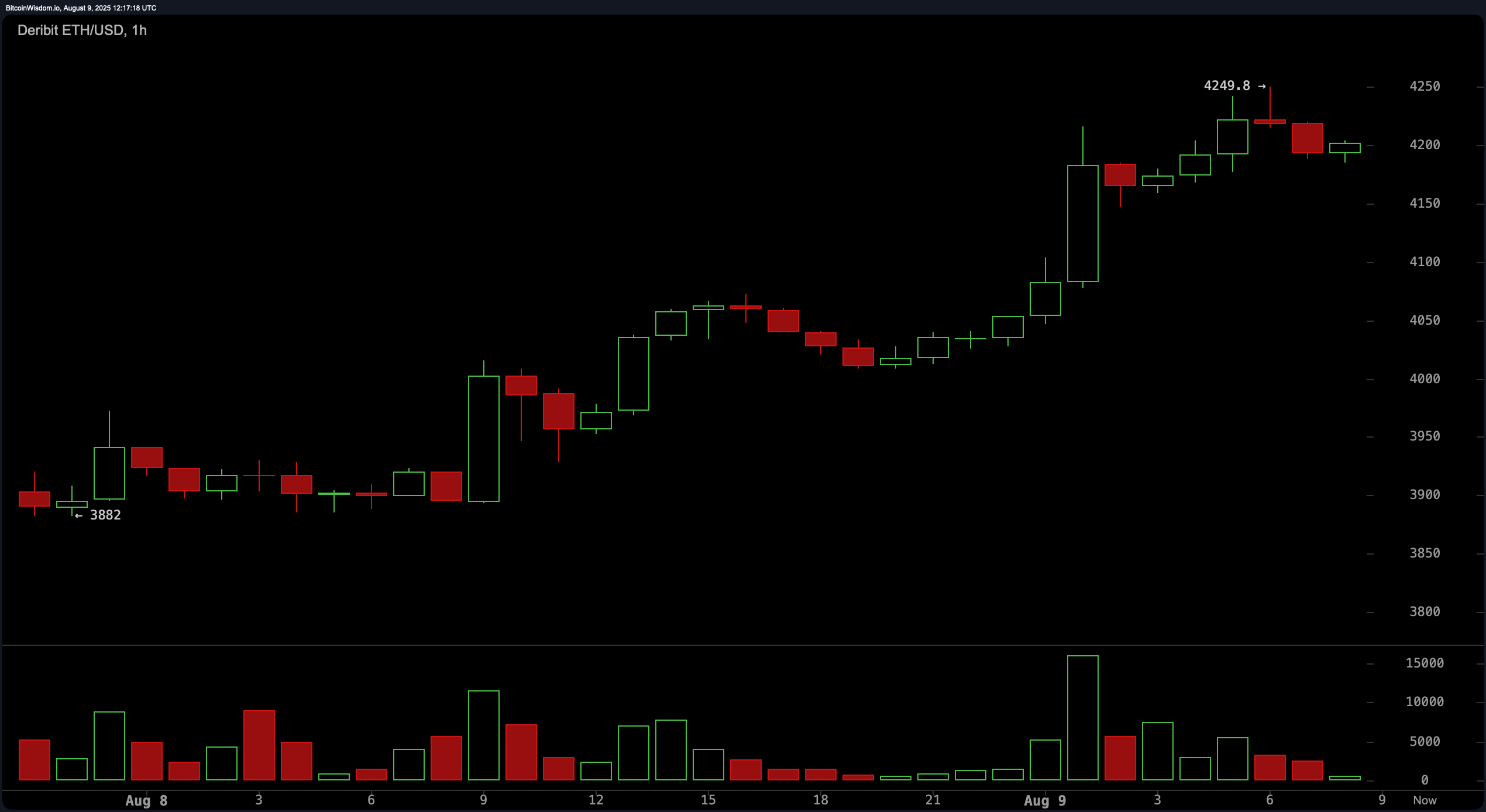 Ethereumi hinna jälgimine: turg vaatab läbimurde poole $4,500 sihtmärgini Ethereumi hinna jälgimine: turg vaatab läbimurde poole $4,500 sihtmärgini