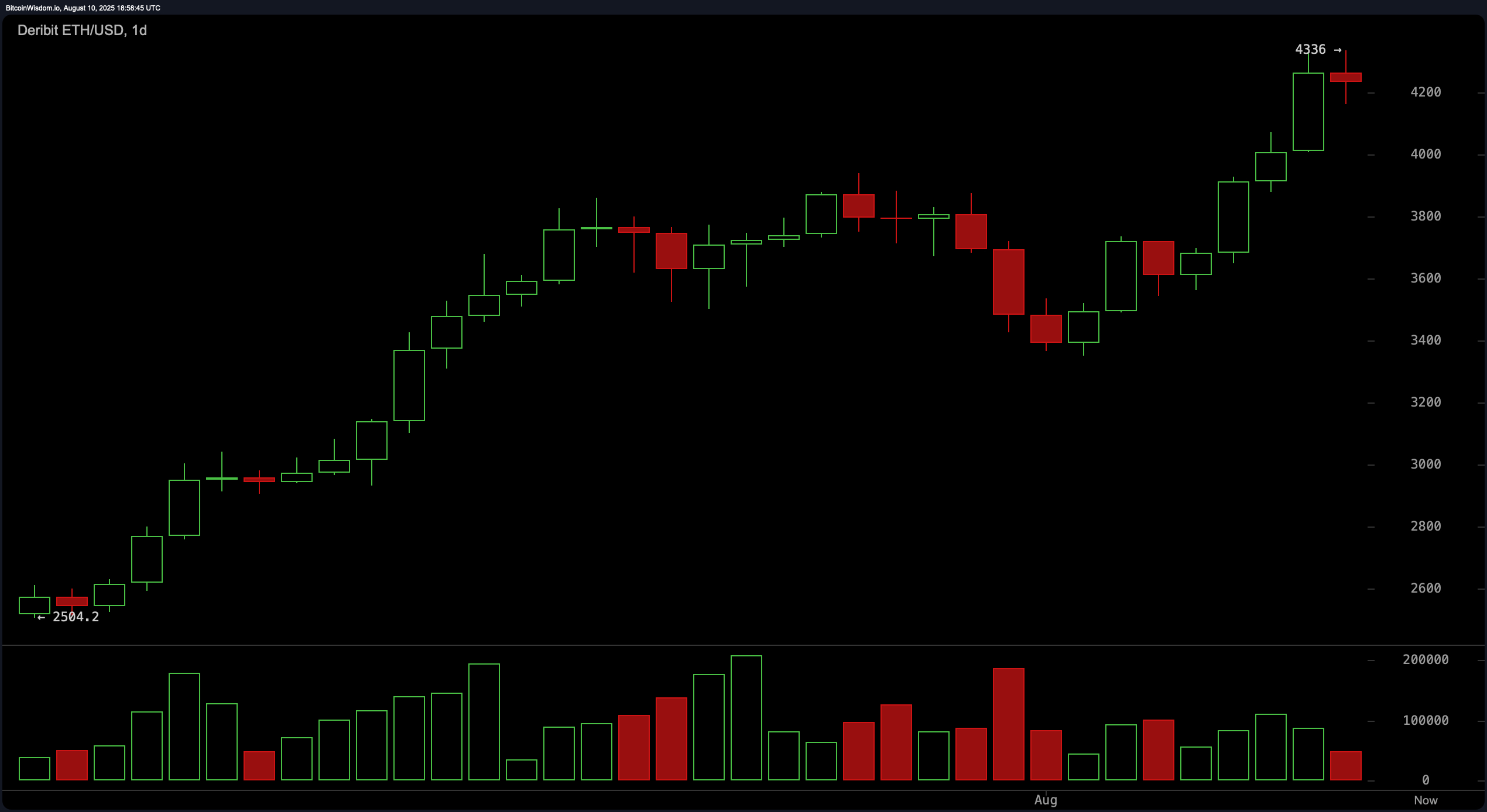 Ethereum Prisoervåkning: Vil motstanden på $4,300 begrense neste etappe opp? Ethereum Prisoervåkning: Vil motstanden på $4,300 begrense neste etappe opp?