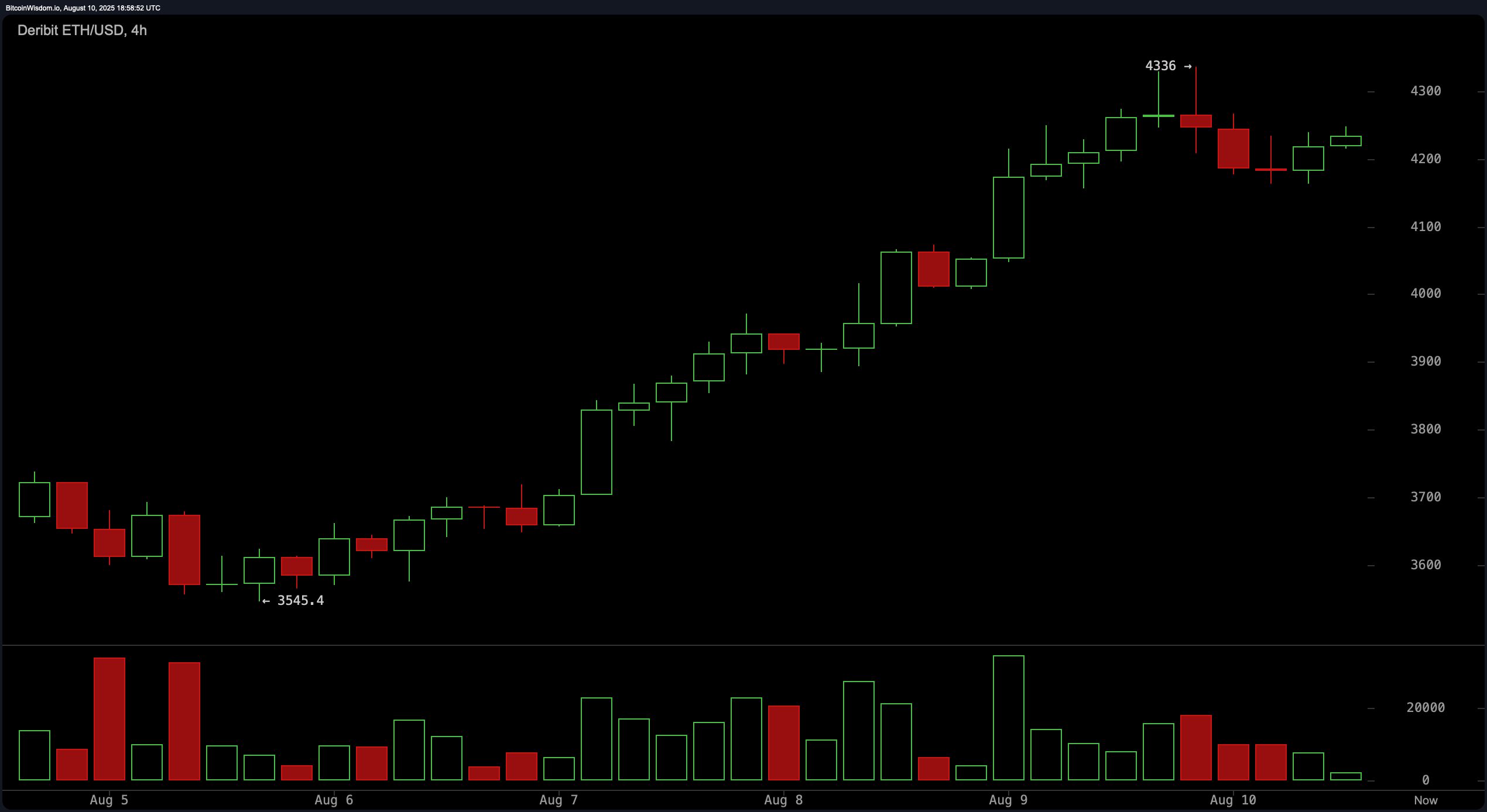Ethereum Prisoervåkning: Vil motstanden på $4,300 begrense neste etappe opp? Ethereum Prisoervåkning: Vil motstanden på $4,300 begrense neste etappe opp?
