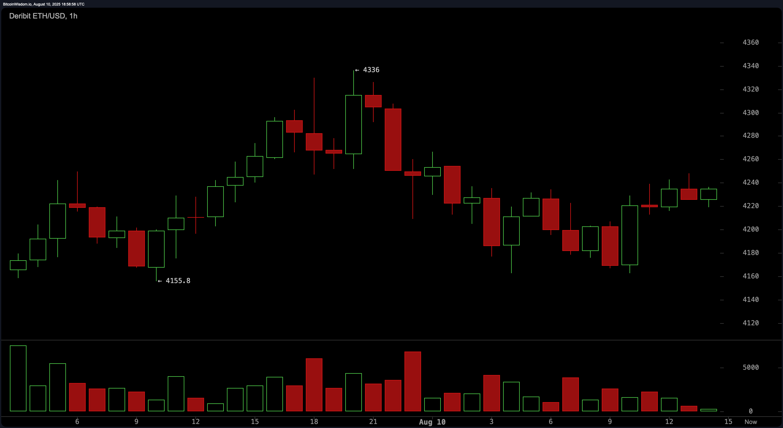 Ethereum Prisoervåkning: Vil motstanden på $4,300 begrense neste etappe opp? Ethereum Prisoervåkning: Vil motstanden på $4,300 begrense neste etappe opp?