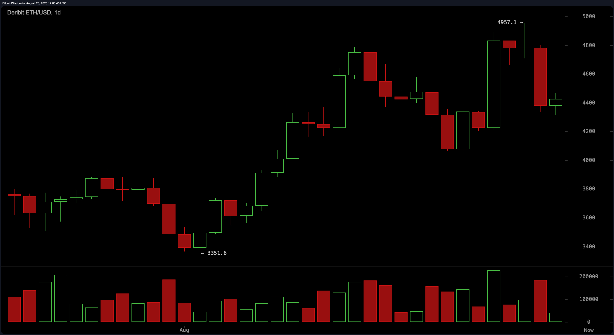 Ether Price Watch: Daily and 4H Charts Signal Tug-of-War at $4,500