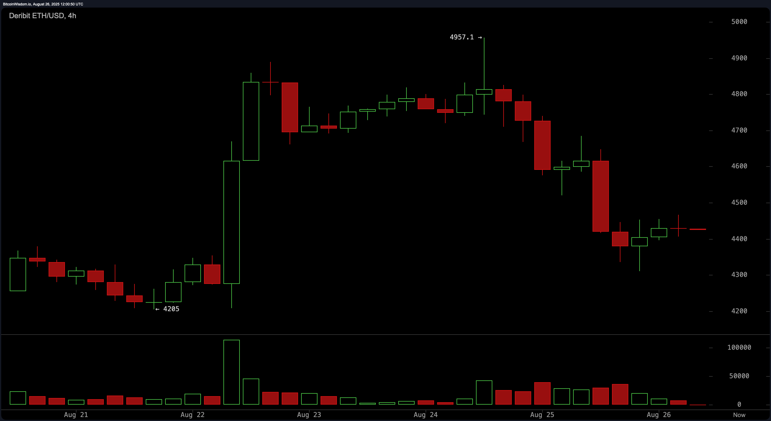 Ether Price Watch: Daily and 4H Charts Signal Tug-of-War at $4,500
