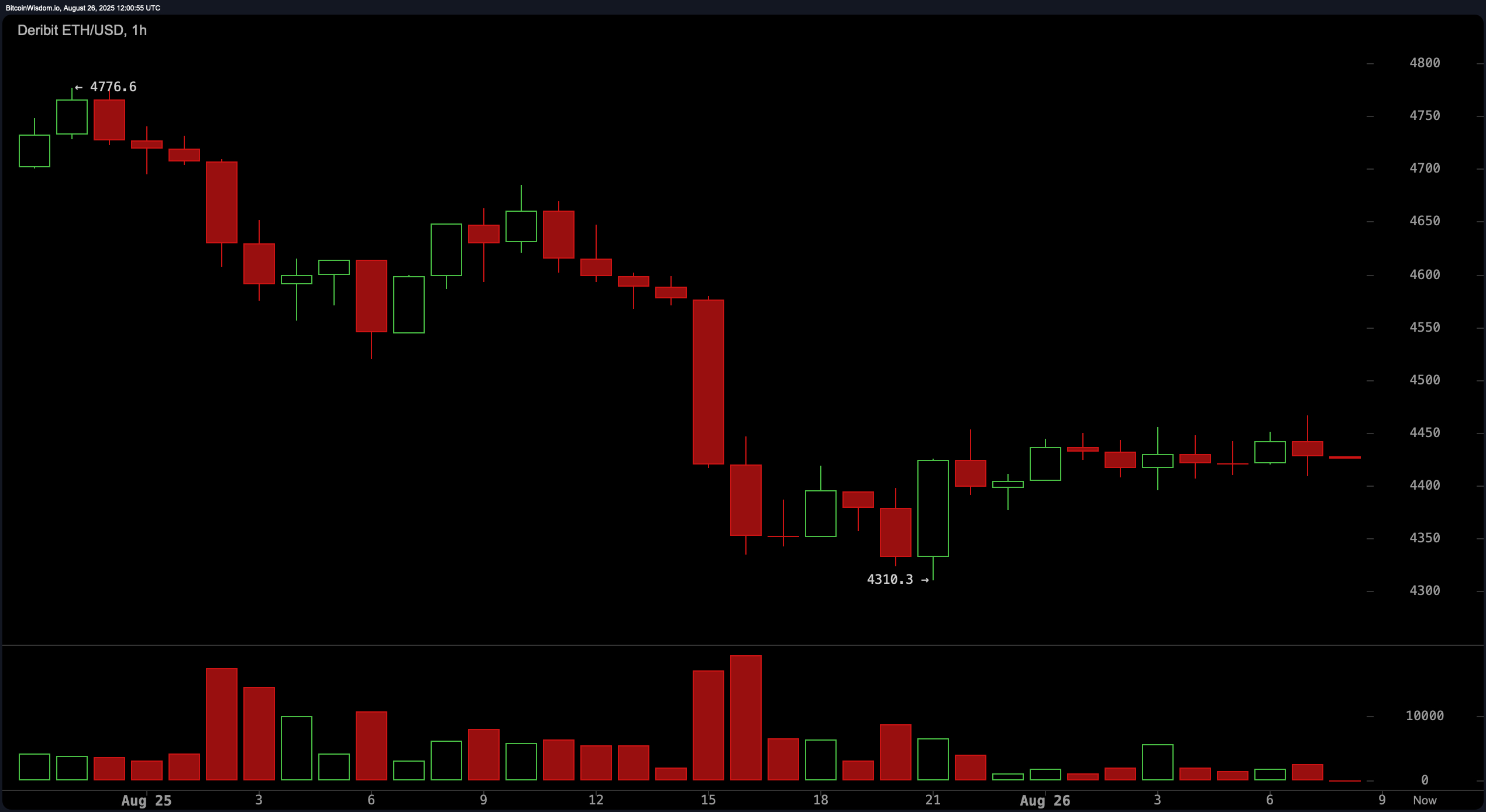 Ether Price Watch: Daily and 4H Charts Signal Tug-of-War at $4,500