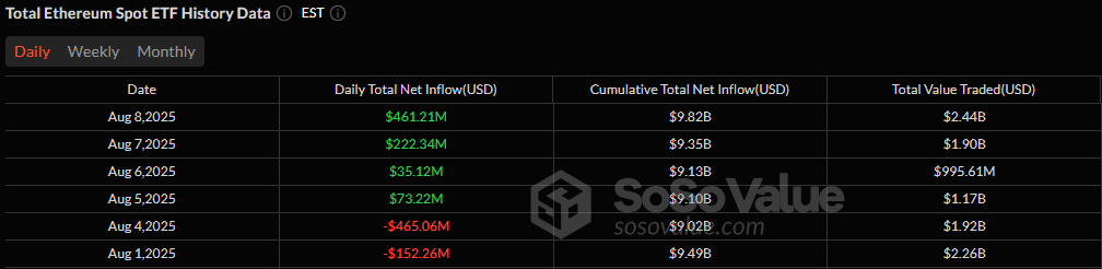 ETF Rally Gains Steam With $865 Million Inflow Surge for Bitcoin and Ether