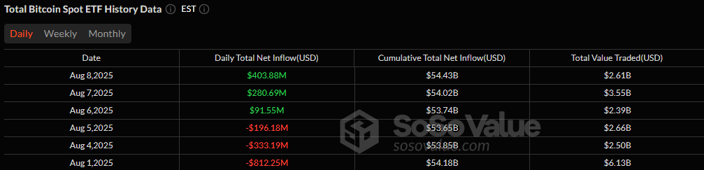 ETF Rally Gains Steam With $865 Million Inflow Surge for Bitcoin and Ether