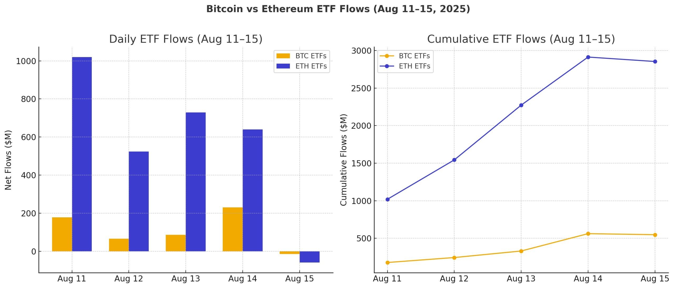ETF रिकैप: ईथर ETFs $2.85 बिलियन के साथ ब्लॉकबस्टर वीक प्रदान करते हैं जबकि बिटकॉइन ETFs पीछे रहते हैं