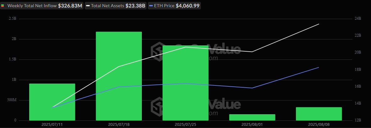 ETF Recap: Bitcoin and Ether Funds Rebound With Big Weekly Gains