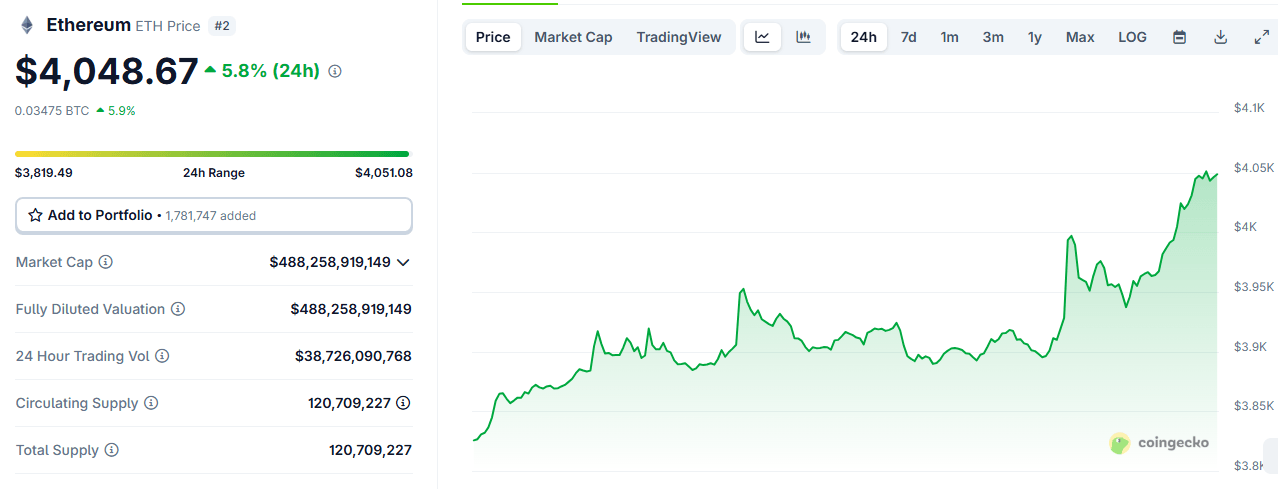 ETH překonává 4 000 USD poprvé od prosince, cena se projektuje dosáhnout 10 000 USD letos ETH překonává 4 000 USD poprvé od prosince, cena se projektuje dosáhnout 10 000 USD letos