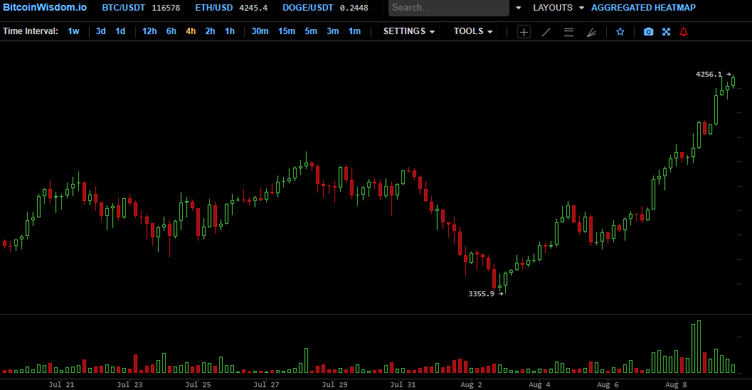 Il Rally di ETH Cancella $173M in Short—Eric Trump Dice che gli Fa 'Sorridere' Il Rally di ETH Cancella $173M in Short—Eric Trump Dice che gli Fa 'Sorridere'