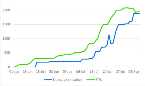 Ethereum-Treasury-Unternehmen sind eine bessere Investition als US-Spot-Ether-ETFs, sagt Standard Chartered Ethereum-Treasury-Unternehmen sind eine bessere Investition als US-Spot-Ether-ETFs, sagt Standard Chartered
