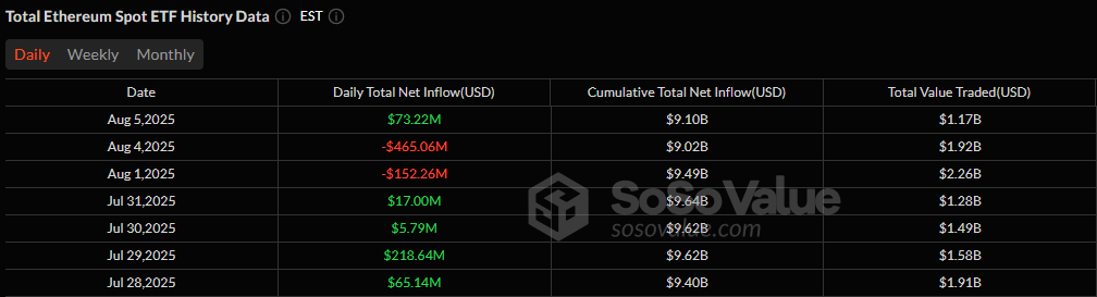 Ether ETFs Berpantul Balik Dengan Aliran Masuk $77 Juta Semasa Keluar Berterusan Pada Bitcoin Ether ETFs Berpantul Balik Dengan Aliran Masuk $77 Juta Semasa Keluar Berterusan Pada Bitcoin