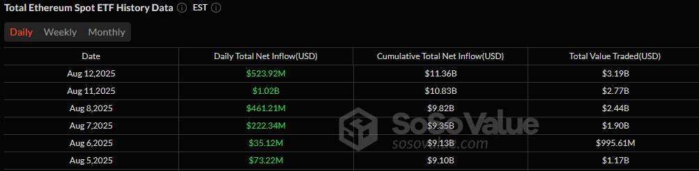 Ether ETFs Extend Dominance With Another Half-Billion Inflow