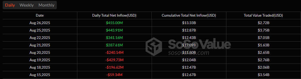 Fundusze ETF na Ether przedłużają swoją passę z 455 mln dolarów napływów, podczas gdy Bitcoin dodaje 88 mln dolarów