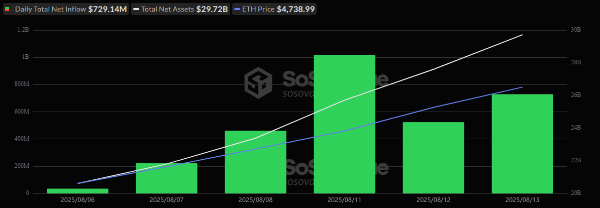 صناديق إيثيريوم المتداولة تسجل ثاني أكبر تدفق داخلي على الإطلاق مع دخول 729 مليون دولار صناديق إيثيريوم المتداولة تسجل ثاني أكبر تدفق داخلي على الإطلاق مع دخول 729 مليون دولار