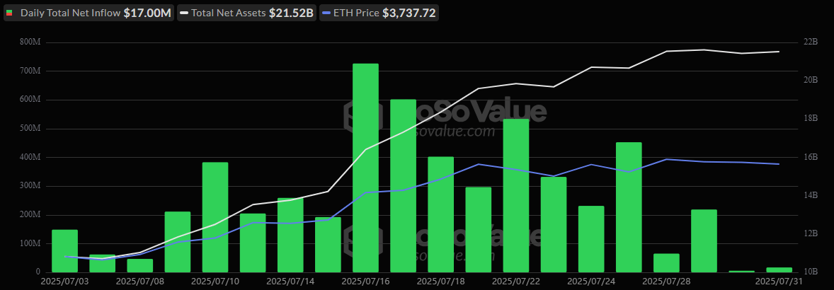 Fundusze ETF Ethera zapewniają 20 kolejny dzień wpływów, podczas gdy ETF-y Bitcoina zmieniają kolor na czerwony