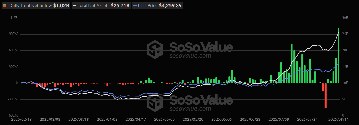 Ether ETFs Smash Records With $1 Billion Single-Day Inflow