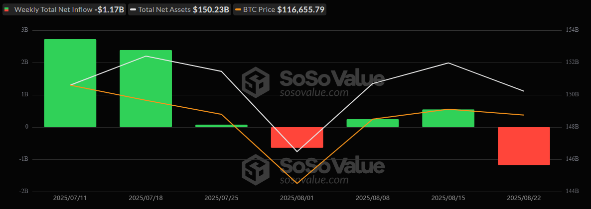 Ether’s 14-Week Inflow Streak Ends With $238 Million Exit as Bitcoin ETFs Bleed $1.17 Billion Ether’s 14-Week Inflow Streak Ends With $238 Million Exit as Bitcoin ETFs Bleed $1.17 Billion