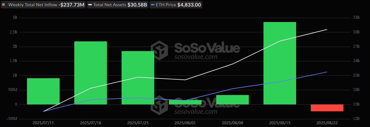 Ether’s 14-Week Inflow Streak Ends With $238 Million Exit as Bitcoin ETFs Bleed $1.17 Billion Ether’s 14-Week Inflow Streak Ends With $238 Million Exit as Bitcoin ETFs Bleed $1.17 Billion