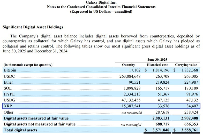 XRP printre principalele dețineri cripto ale Galaxy Digital, pe măsură ce participația Ripple devine piesă centrală strategică XRP printre principalele dețineri cripto ale Galaxy Digital, pe măsură ce participația Ripple devine piesă centrală strategică