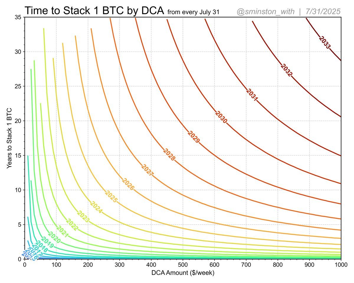 Аналитик: Это может быть последний год, чтобы DCA ваш путь к одному биткоину за десятилетие Аналитик: Это может быть последний год, чтобы DCA ваш путь к одному биткоину за десятилетие