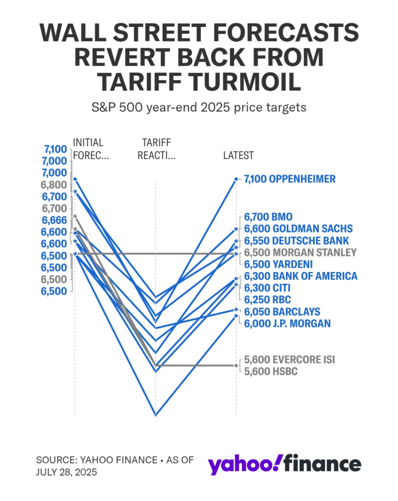 The chart shows how little has changed from before and after the Trump tariffs