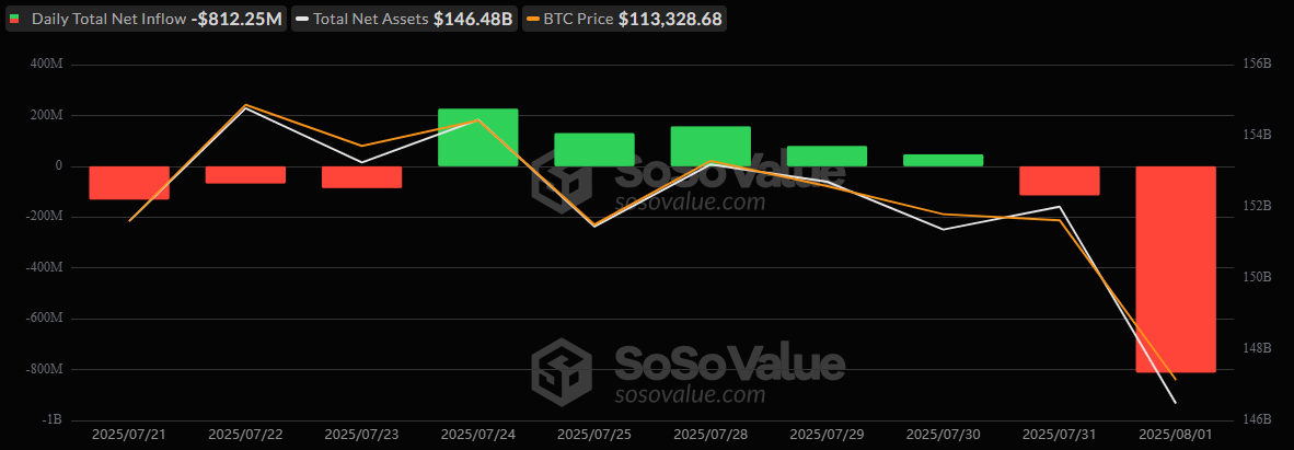 Massive Red Friday: Bitcoin and Ether ETFs See Combined $964 Million Outflow