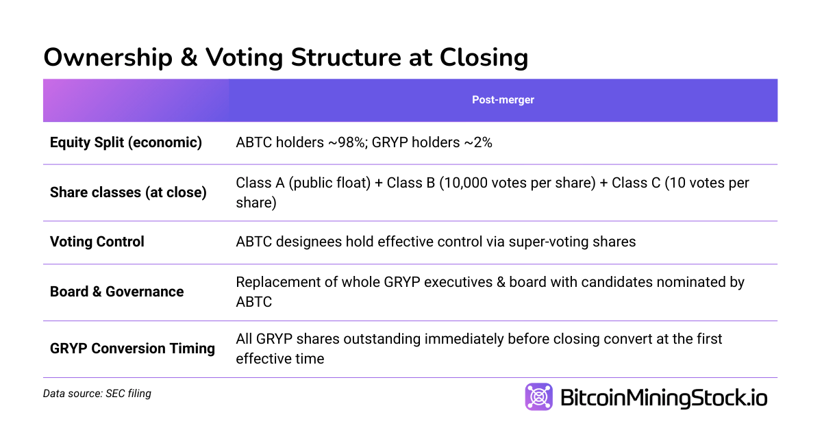 Fusion Gryphon-American Bitcoin : devez-vous investir avant que ABTC, soutenu par Trump, ne fasse son entrée sur le marché ? Fusion Gryphon-American Bitcoin : devez-vous investir avant que ABTC, soutenu par Trump, ne fasse son entrée sur le marché ?
