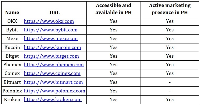 Philippine SEC Flags 10 Crypto Exchanges Defying New Digital Asset Regulation 菲律宾SEC标记10家违反新的数字资产监管的加密交易所