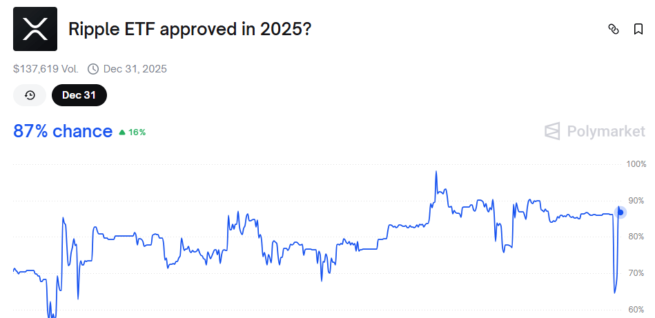 Шансы на одобрение XRP ETF взлетели до 90% после завершения правовой битвы Ripple-SEC Шансы на одобрение XRP ETF взлетели до 90% после завершения правовой битвы Ripple-SEC
