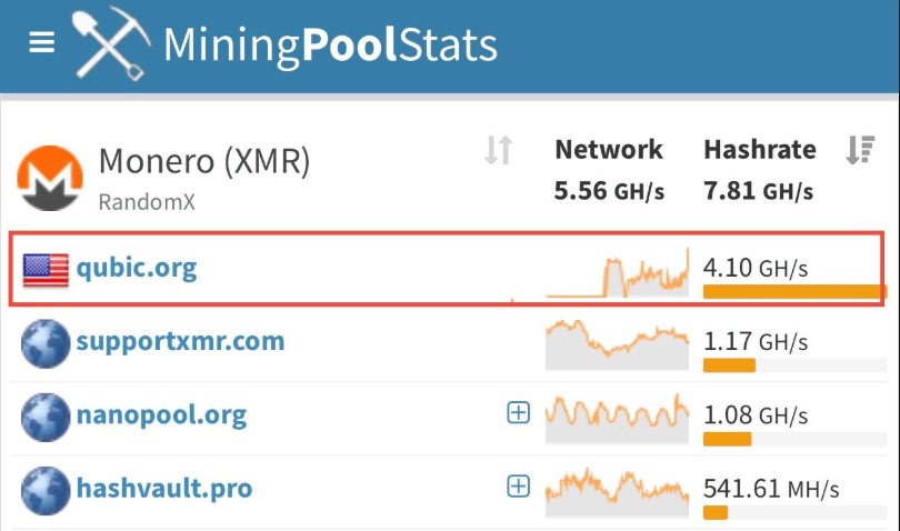 XMR Praghas Ardaíonn Imeasc Amhrais Thar Éilimh Rath An Ionsaí 51% ag Qubic XMR Praghas Ardaíonn Imeasc Amhrais Thar Éilimh Rath An Ionsaí 51% ag Qubic