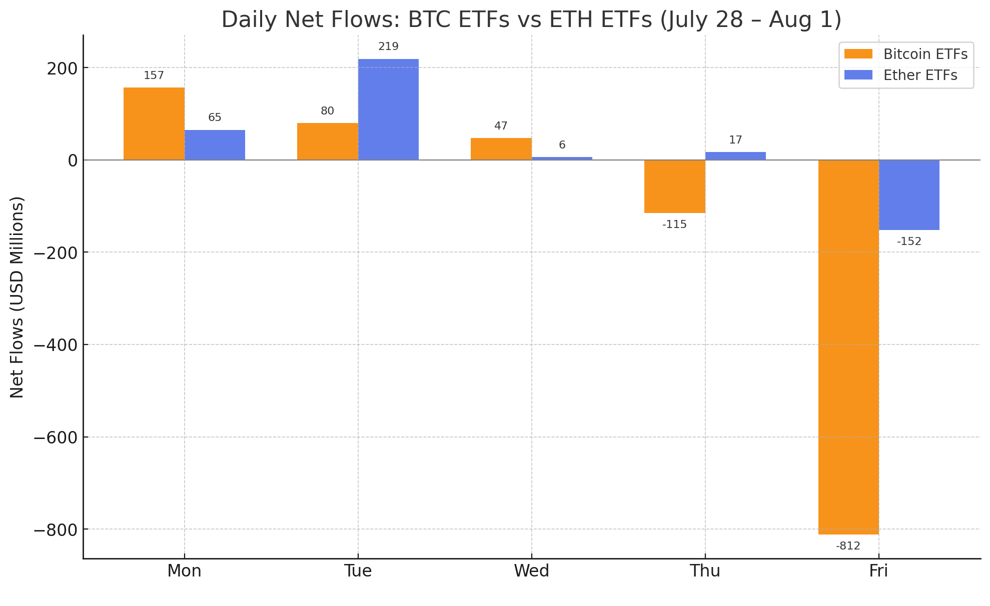 Punane nädal ETFide jaoks: Bitcoin kaotab 643 miljonit dollarit, kui eeter komistab pärast rekordilist jooksmist Punane nädal ETFide jaoks: Bitcoin kaotab 643 miljonit dollarit, kui eeter komistab pärast rekordilist jooksmist