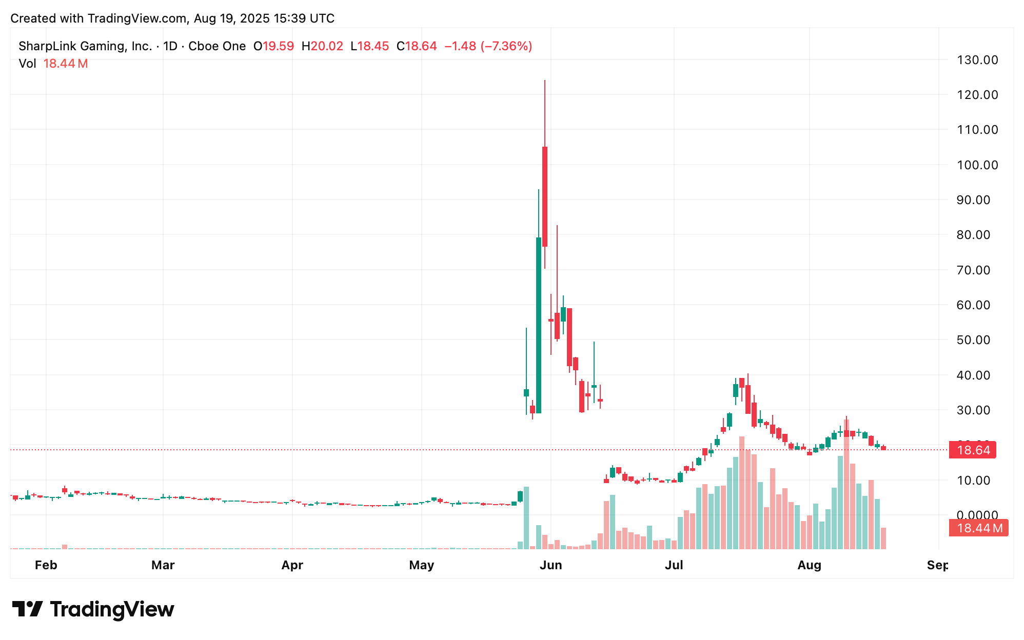 Pegangan Ether Korporat di Sharplink Meningkat Melebihi 740,000 ETH